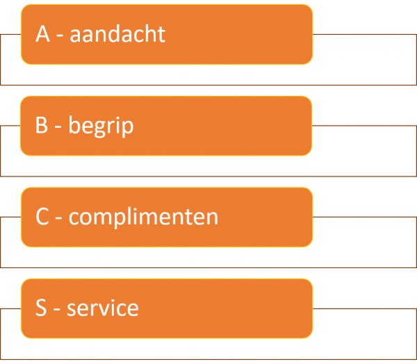 Nieuwe klanten. Hoe kom ik er aan?